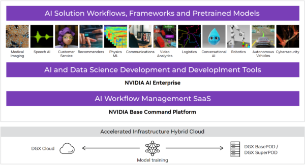 NVIDIA AI software stack