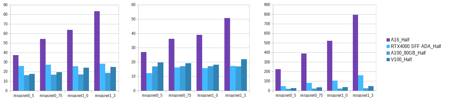 MnasNET 1 benchmarks