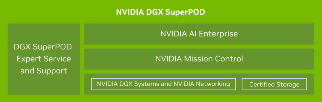 DGX SuperPOD by NVIDIA